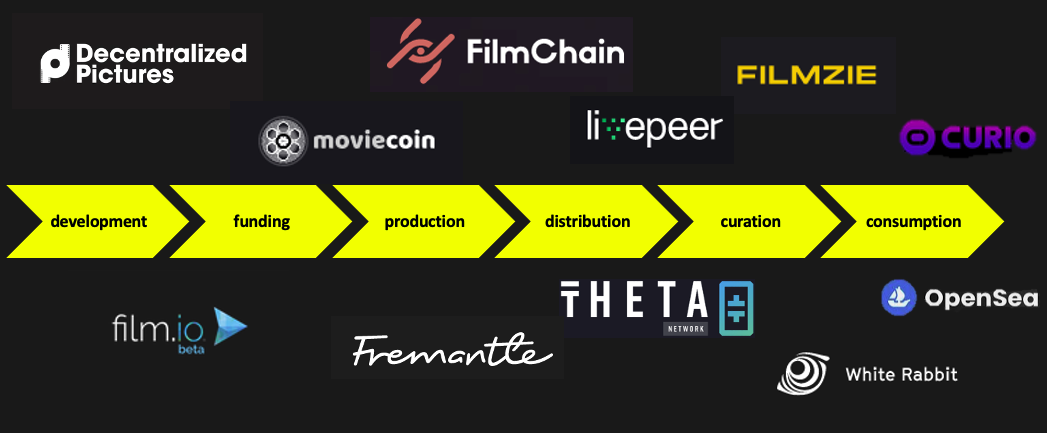 chart showing the media production value chain surrounded by logos of the companies mentioned in this bloc post